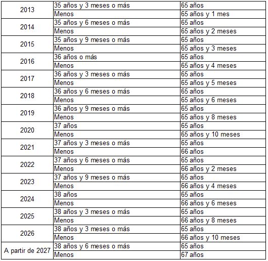 Tablas de jubilación progresiva en España